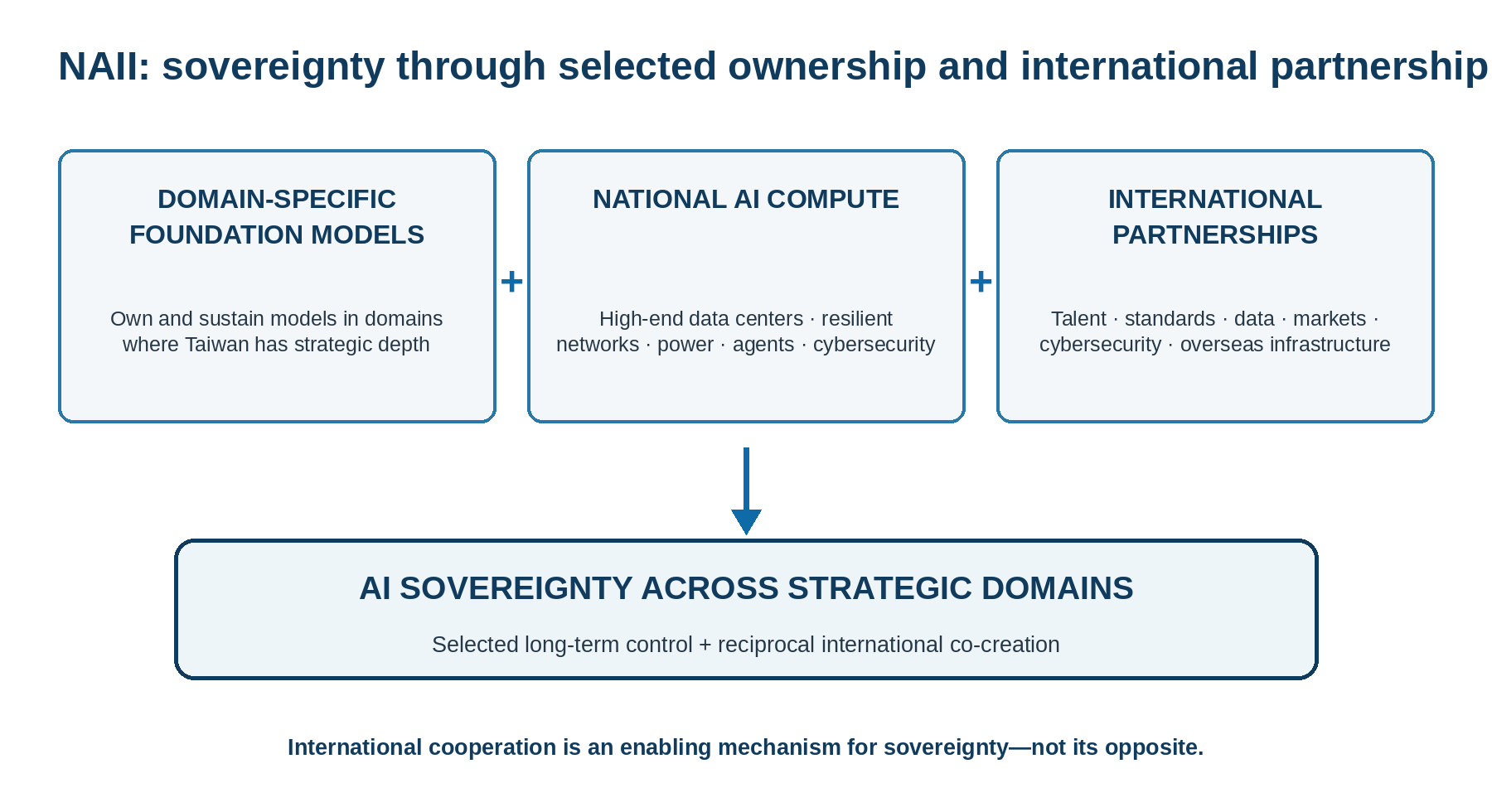 Diagram showing three enabling pillars of the NAII: domain-specific foundation models, national AI compute, and international partnerships, combining to support AI sovereignty across Taiwan strategic domains.