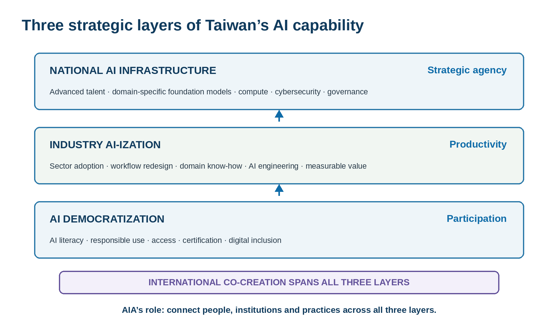 Diagram showing three strategic layers of Taiwan AI capability: AI democratization, industry AI-ization, and national AI infrastructure, with international co-creation spanning all layers.