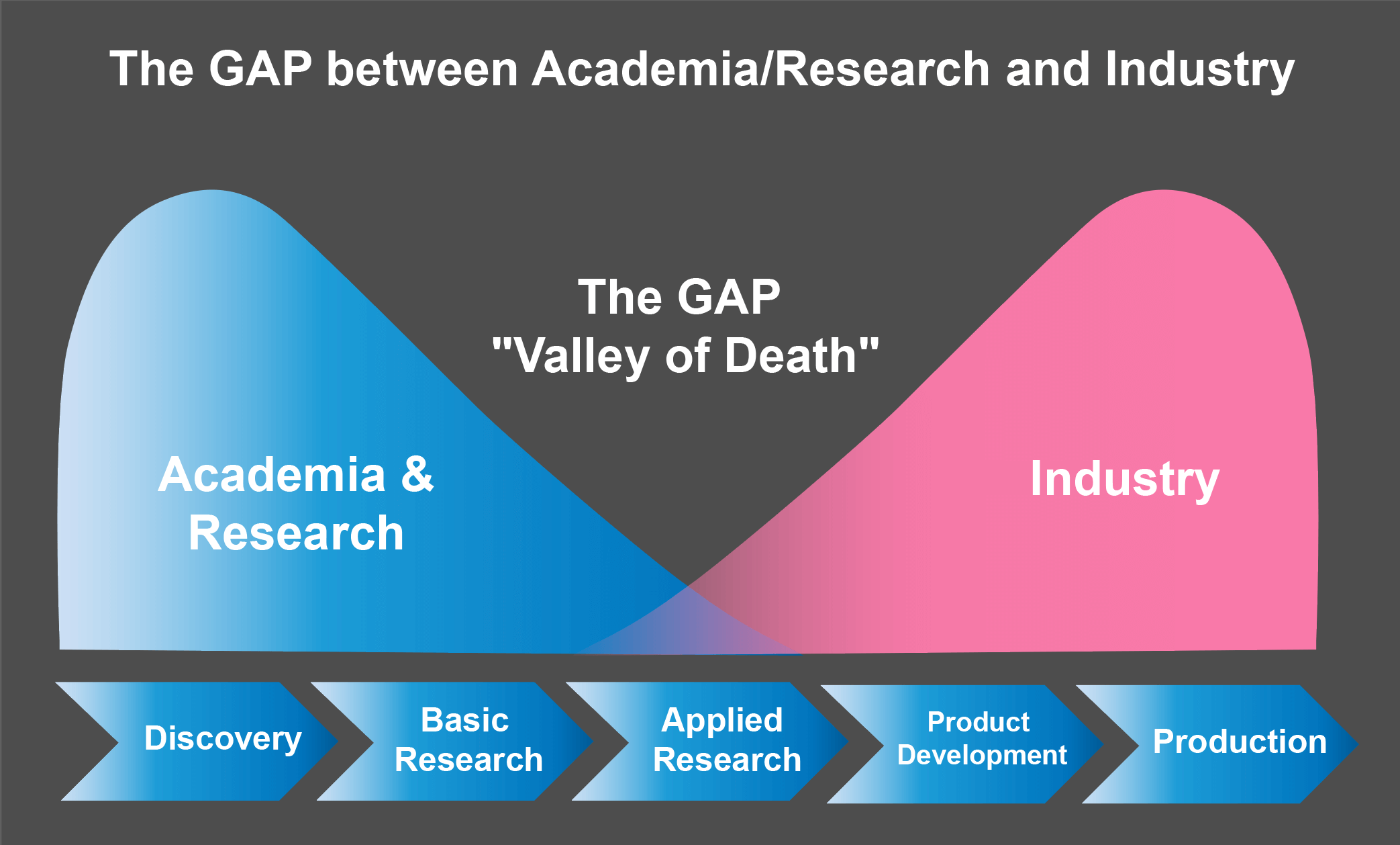 Figure 1. The gap between academia and business