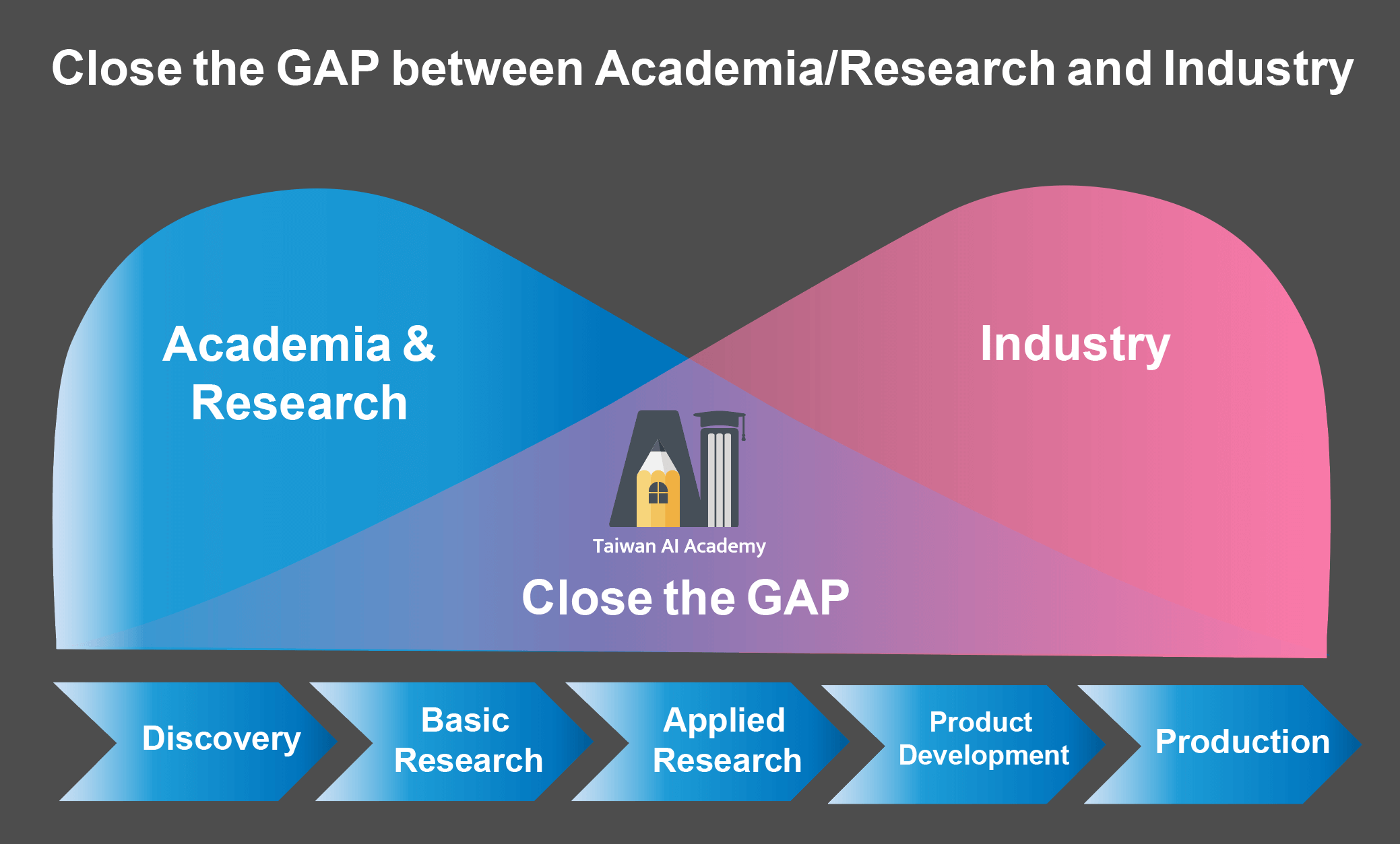 Figure 2 Bridging the gap between academia and business